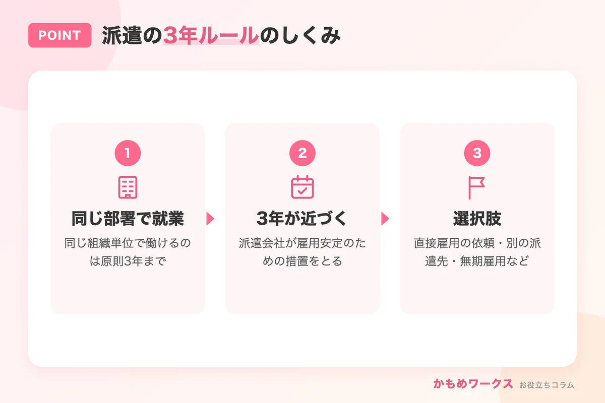 派遣の3年ルールの仕組み