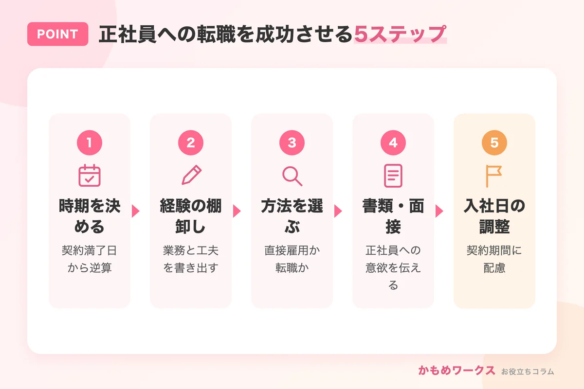 派遣から正社員への転職を成功させる5ステップ