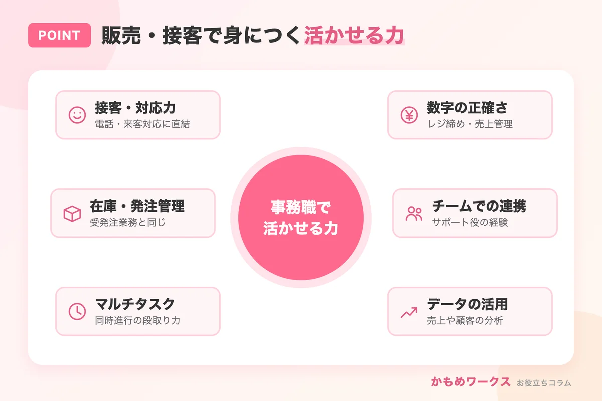 販売・接客で身につく事務職で活かせるスキル
