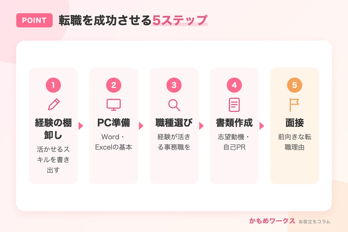 販売・接客から事務職への転職を成功させる5ステップ