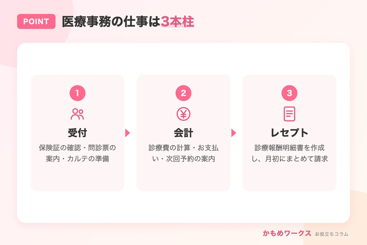 医療事務の主な仕事内容