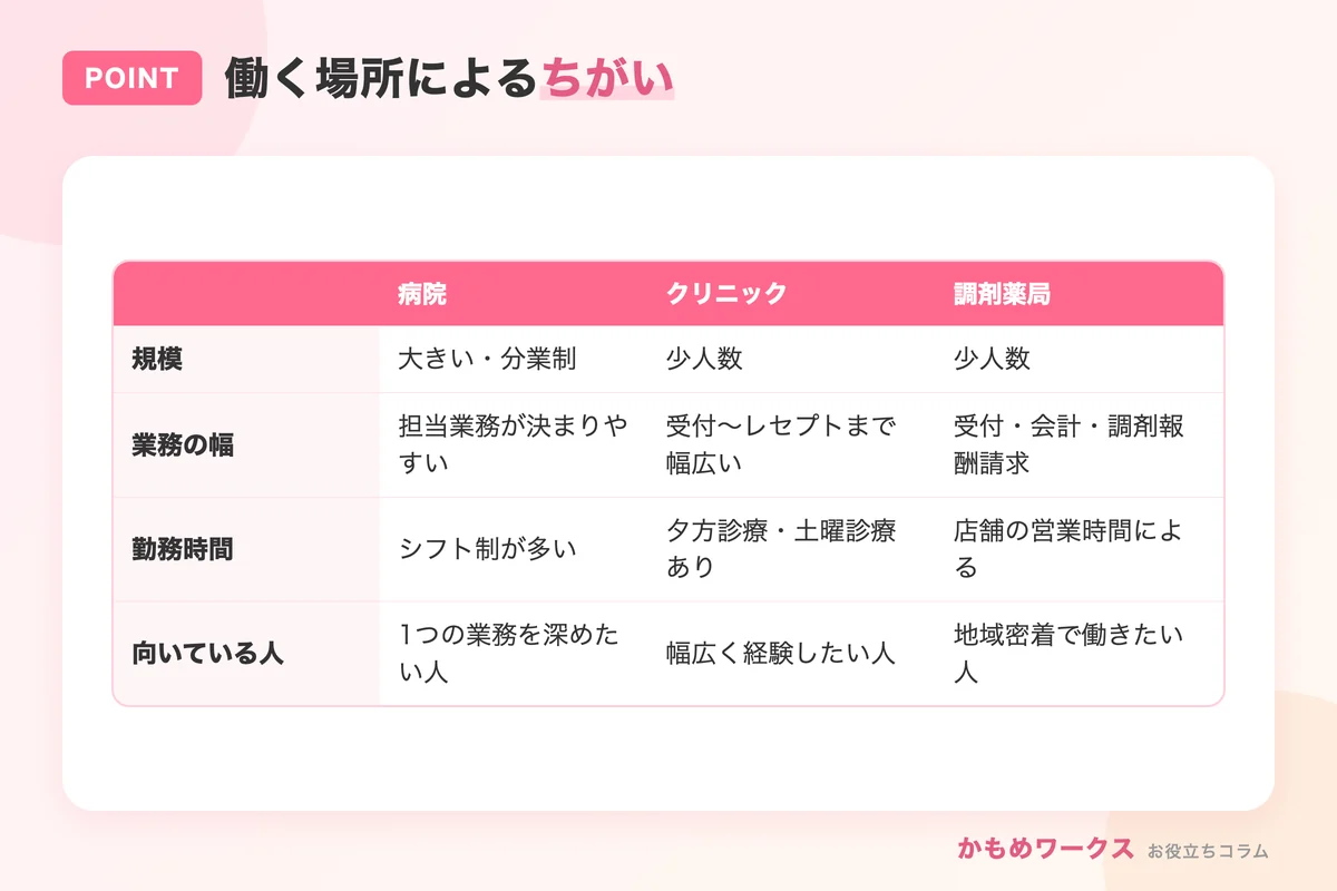 医療事務の働く場所の違い