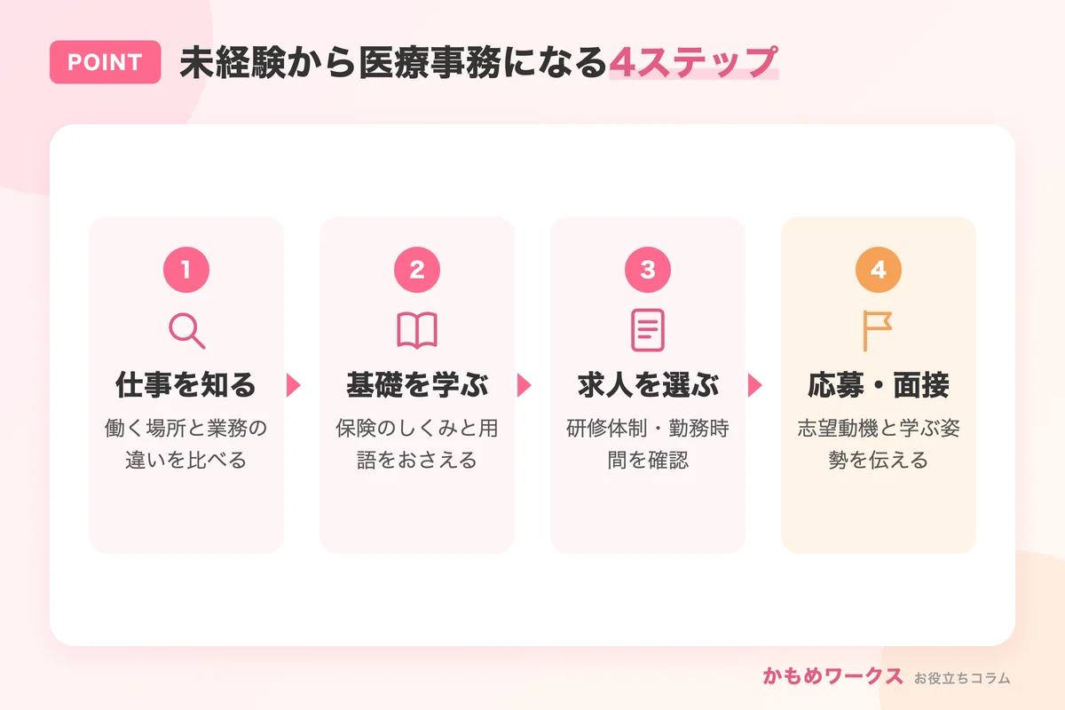 未経験から医療事務になるまでの4ステップ
