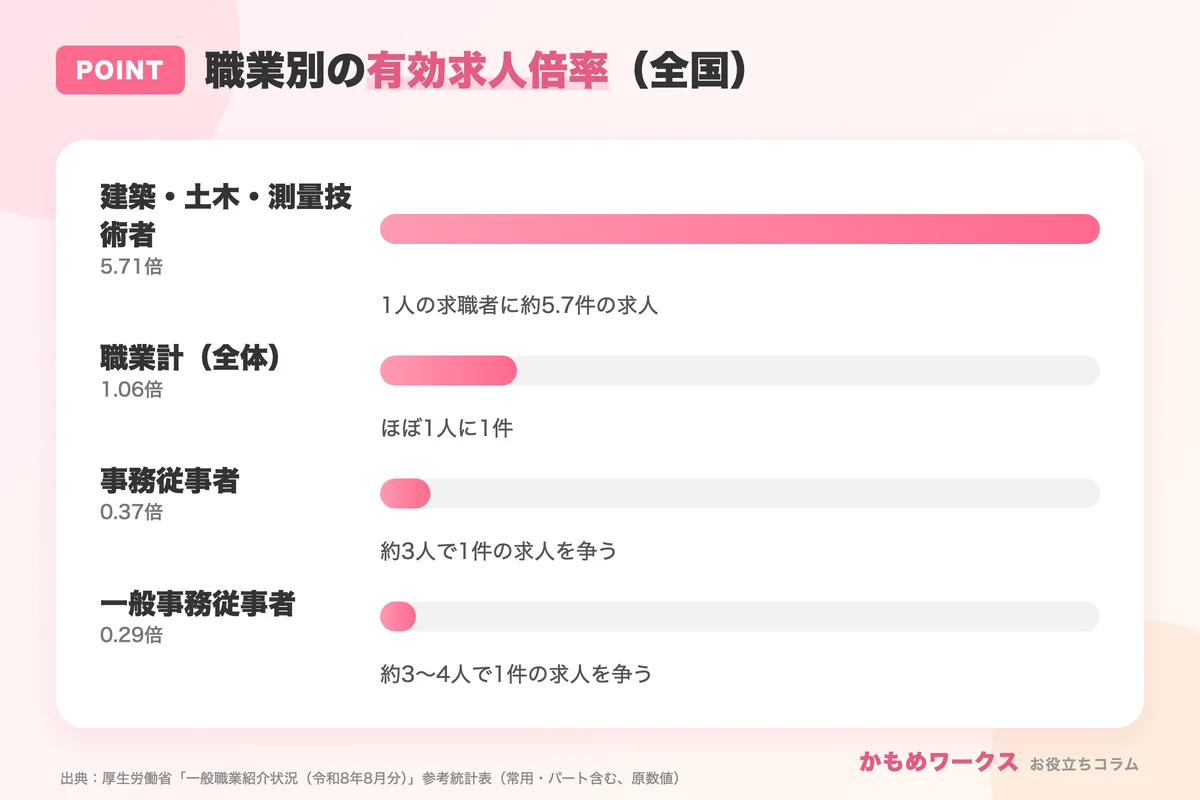 事務職と建設技術者の有効求人倍率の比較