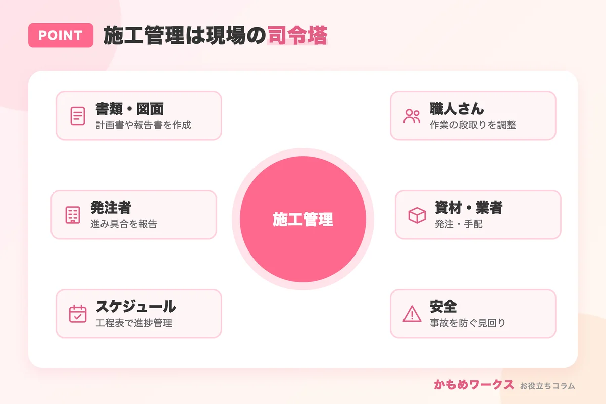 施工管理の仕事のイメージ