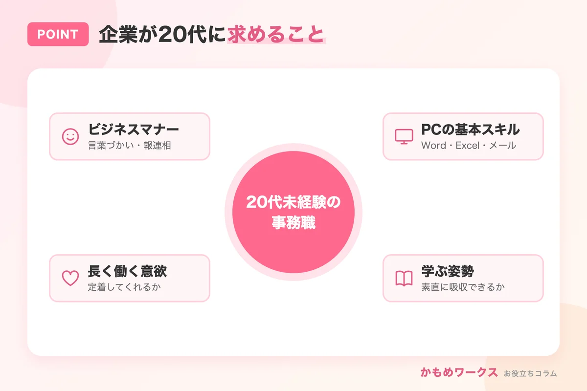 企業が20代未経験の事務職に求めること