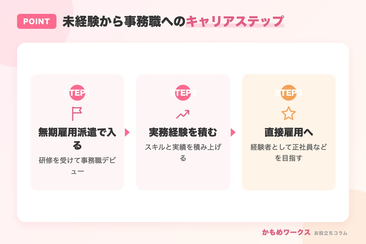 無期雇用派遣から直接雇用へのキャリアステップ
