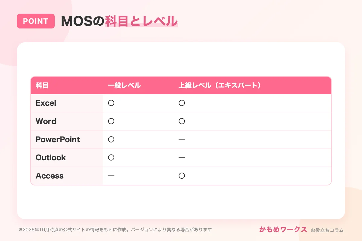 MOSの科目とレベル