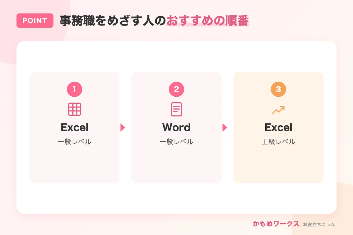 事務職をめざす人におすすめのMOSの受け方