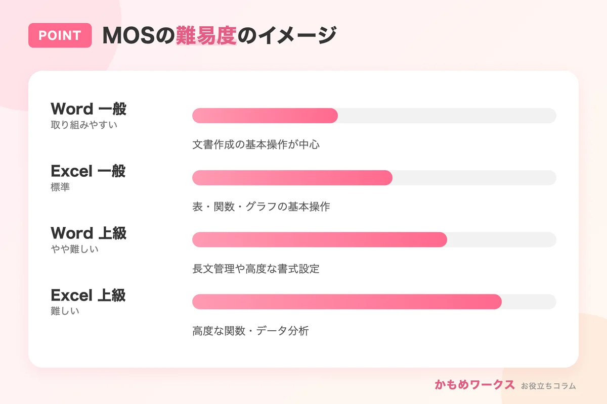 MOSの難易度と勉強時間の目安
