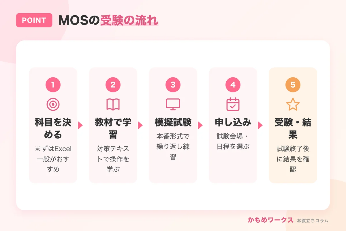 MOSの受験の流れ