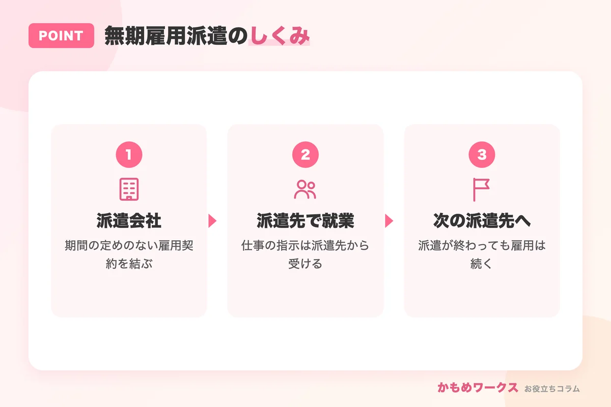 無期雇用派遣の仕組み